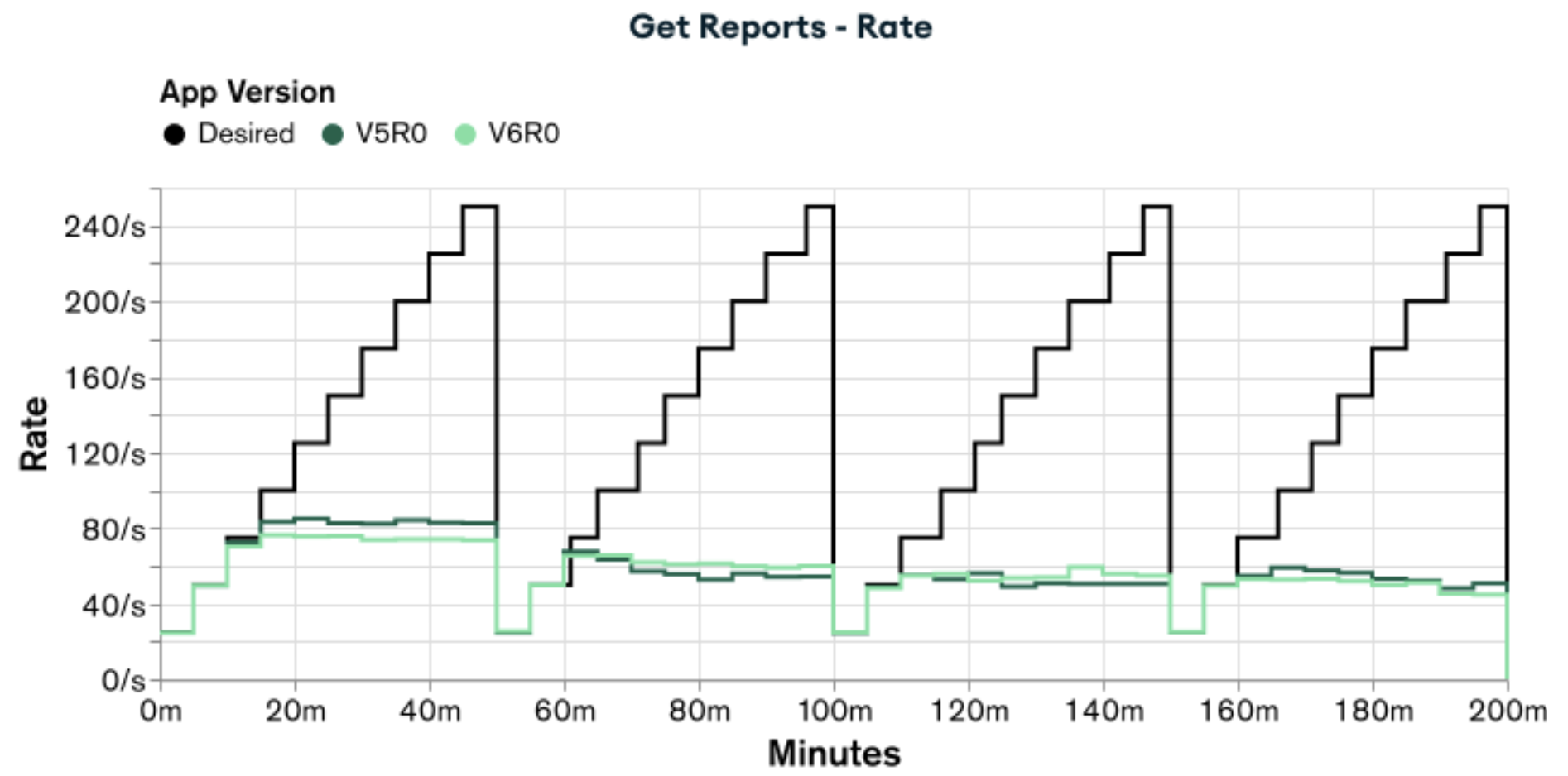 Graph showing the rates of appV5R0 and appV6R0 when executing the load test for Get Reports functionality. Both have similar performance, but without reaching the desired rates.
